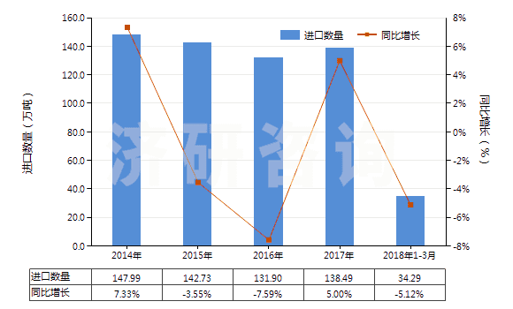 2014-2018年3月中國初級形狀的聚碳酸酯(HS39074000)進口量及增速統(tǒng)計